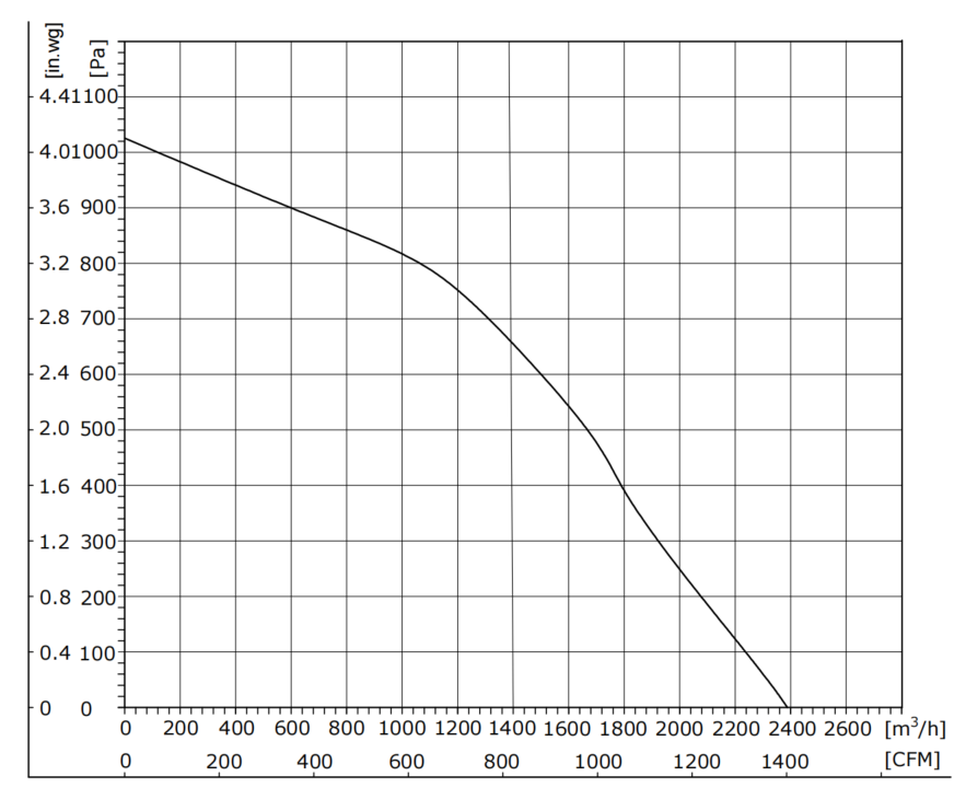 PQ Curve