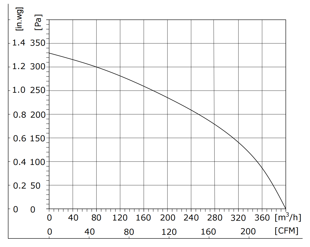 PQ Curve