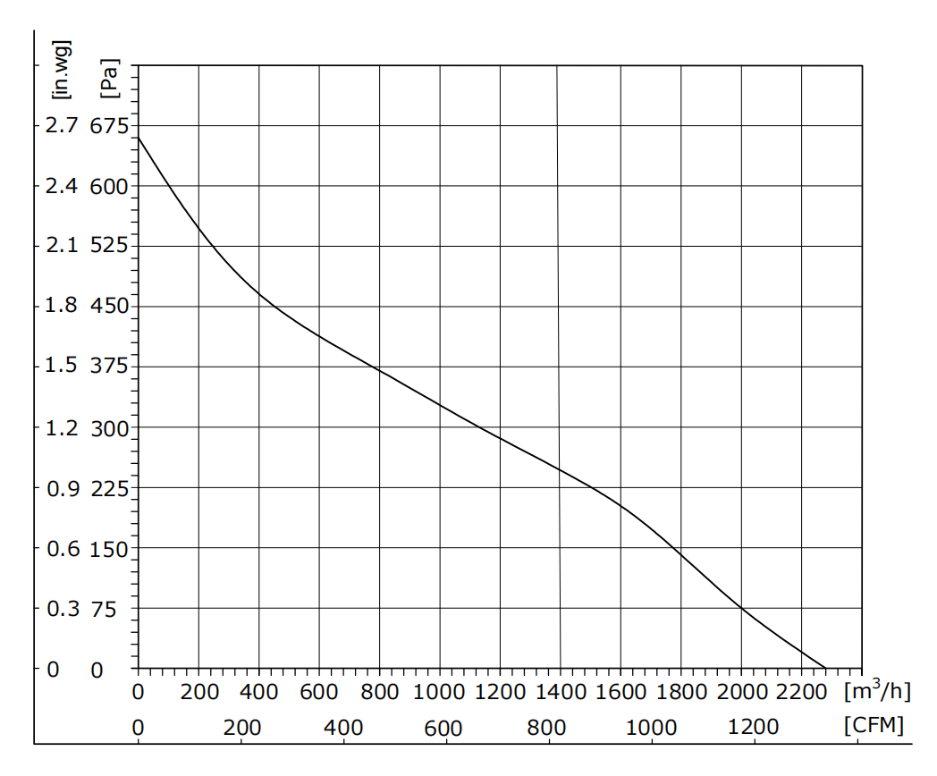 PQ Performance Curve