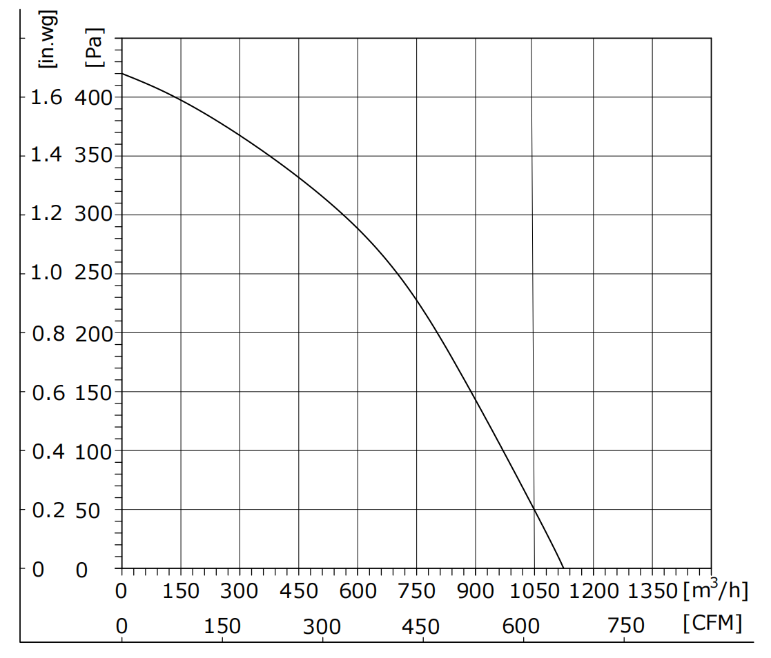 PQ Curve