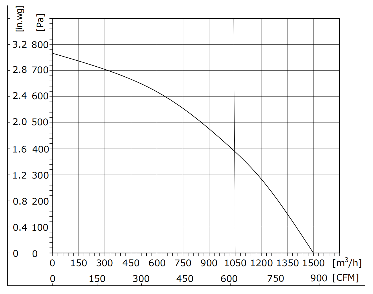 PQ Curve