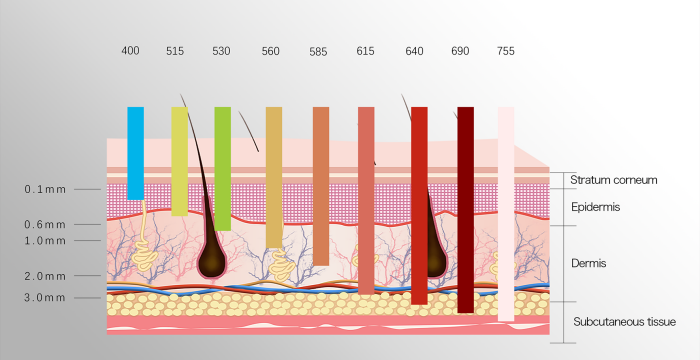 Integrating AtHome Skincare Protocols to Maximize Efficacy & Safety of Consumer Optoelectronic Devices