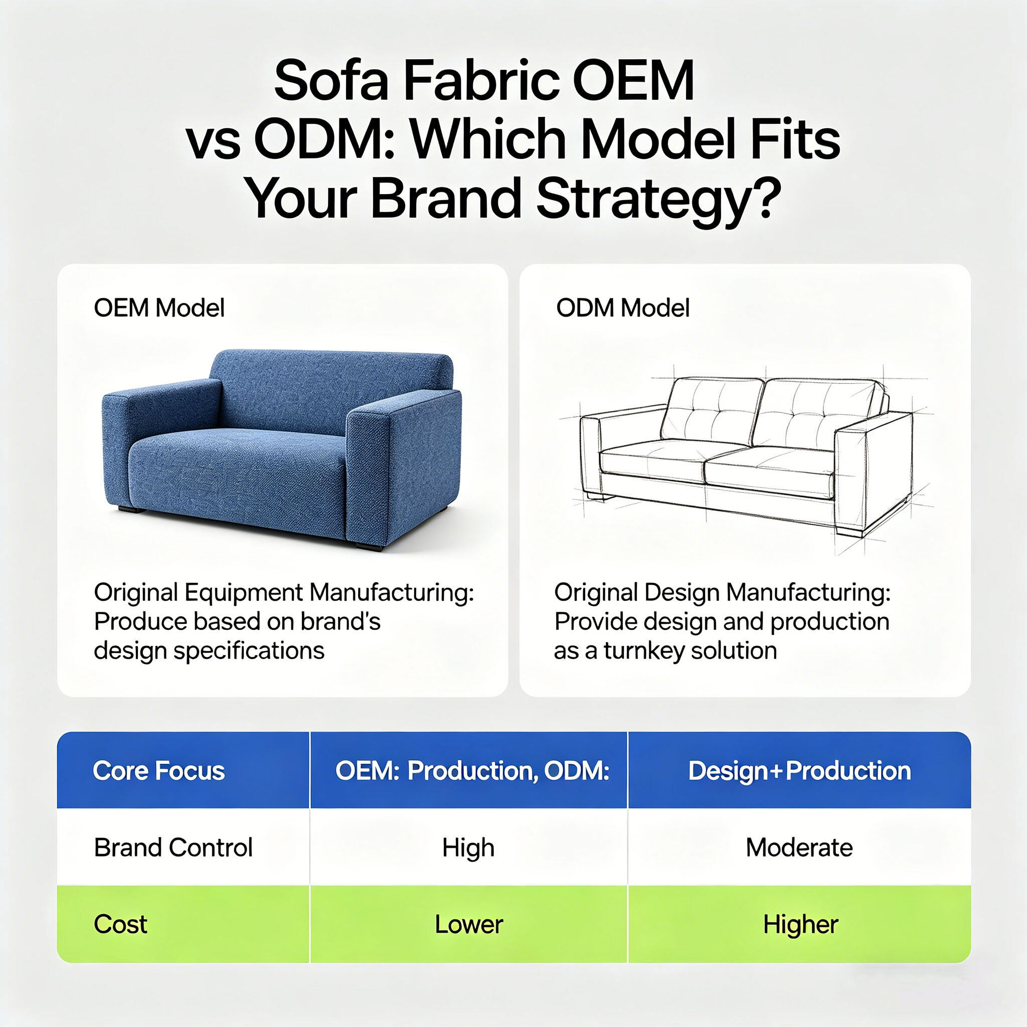 Sofastoff-OEM vs. ODM: Welches Modell passt zu Ihrer Markenstrategie?