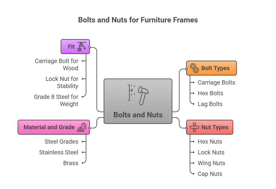 In-Depth_ The Different Roles of Staples, Screws, and Bolts in Sofa Manufacturing - visual selection (1).png