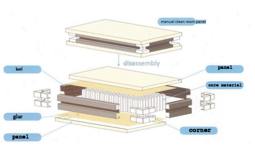 Disassembly diagram of the manual cleanroom panels