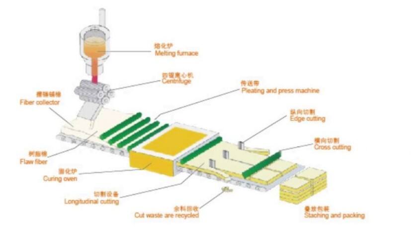rock wool production process flow.jpg