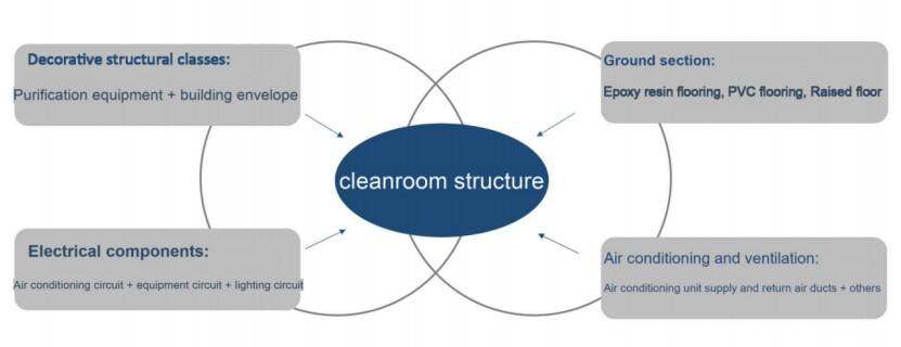 cleanroom structure