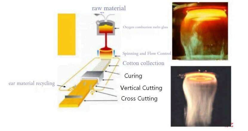 glass wool production process flow.jpg