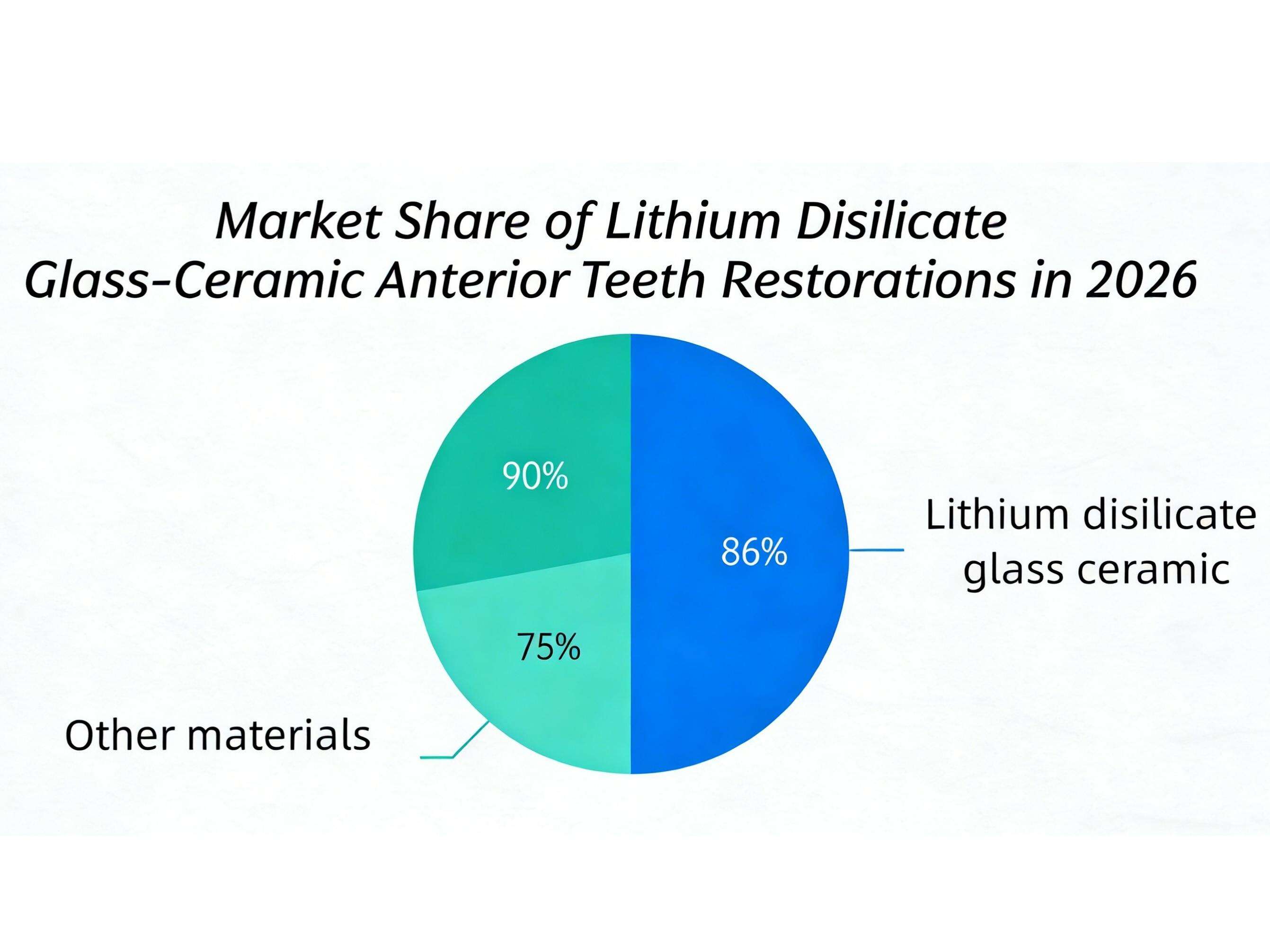 Global market trend: Lithium disilicate remains the mainstream for anterior teeth restoration