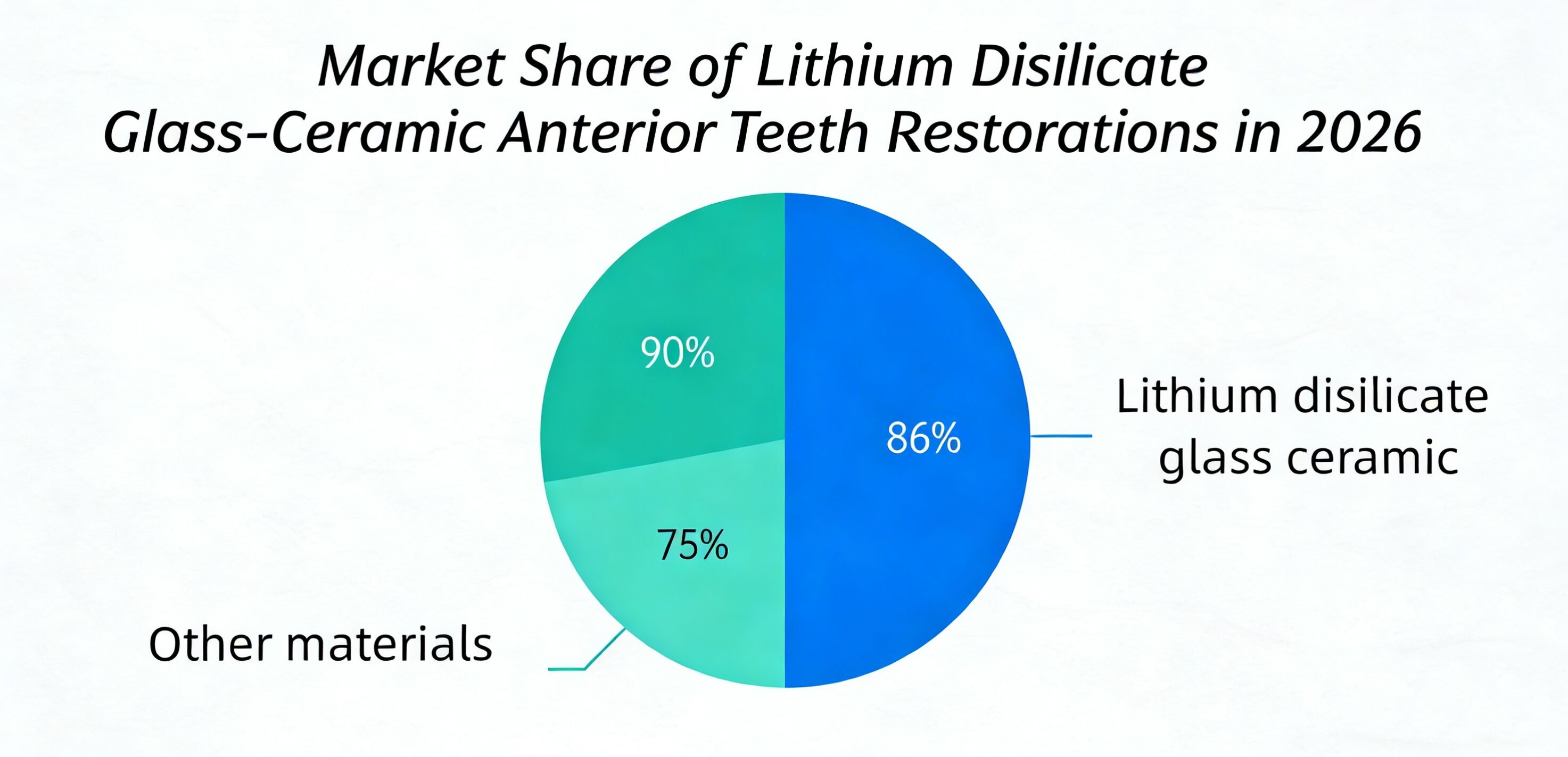 Global market trend: Lithium disilicate remains the mainstream for anterior teeth restoration
