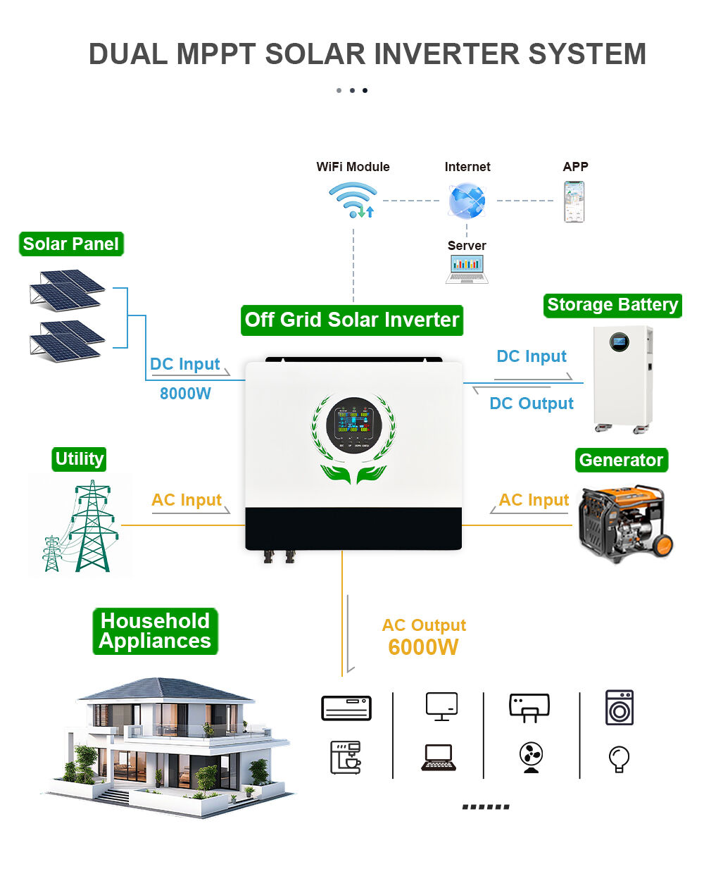 OFF GRID SOLAR INVERTER 6KW Dual MPPT inputs Maximum PV input voltage 500VDC Dustproof air intake cover Plug-and-play PV interface manufacture