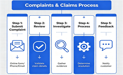 Complaints & Claims Process