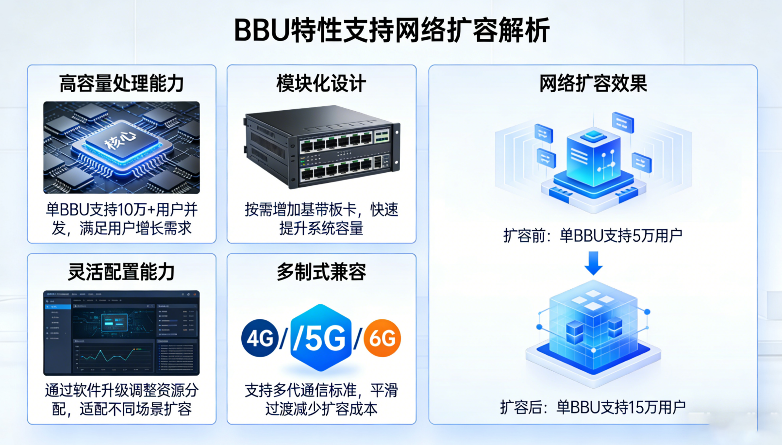 คุณสมบัติ BBU ใดบ้างที่รองรับการปรับขนาดเครือข่าย?