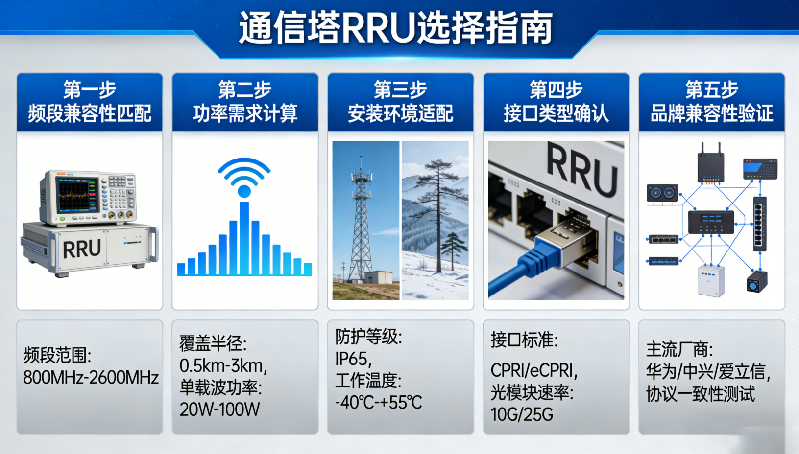 จะเลือก RRU ที่เหมาะสมสำหรับหอสื่อสารได้อย่างไร?