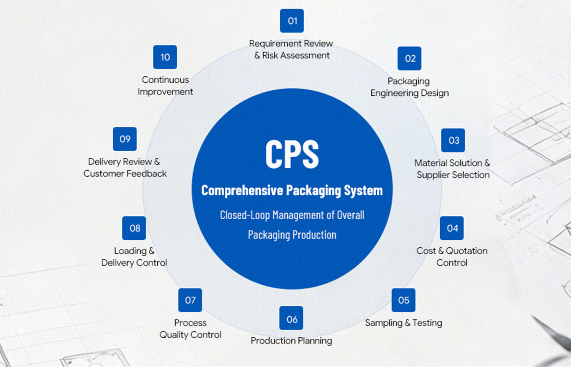 From Assessment to Continuous Improvement