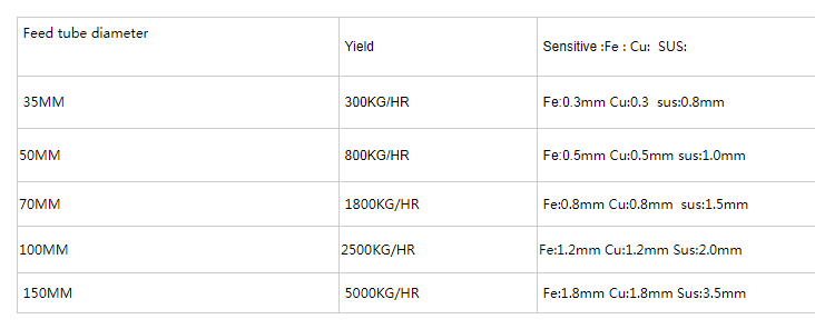 Metal Separator details