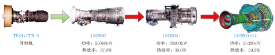 Development History of Aero-derivative Gas Turbines