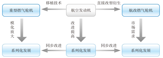 Development History of Aero-derivative Gas Turbines