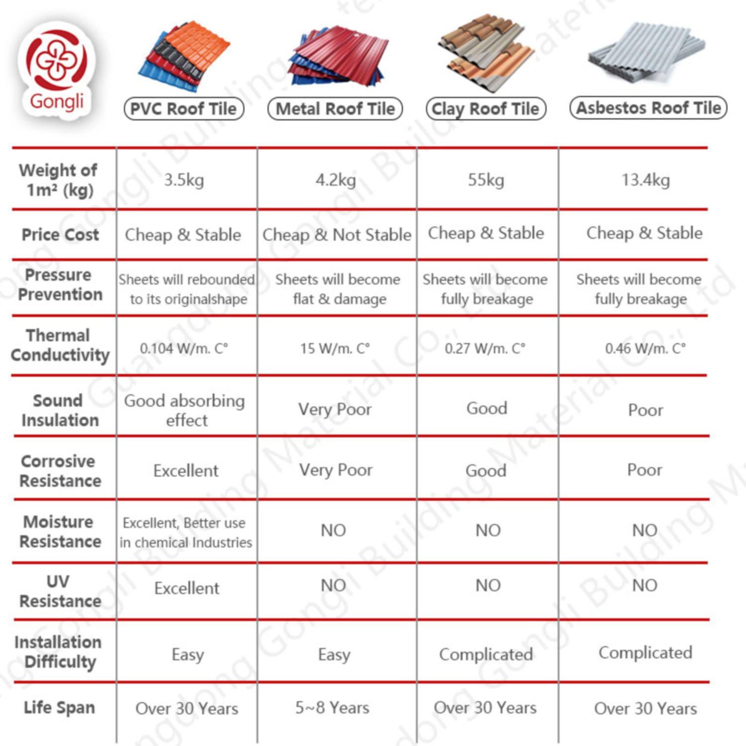 ASA PVC Roof Sheet comparison