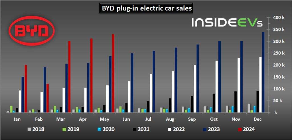 BYDs beeindruckende Verkaufsleistung im Ausland im Jahr 2024