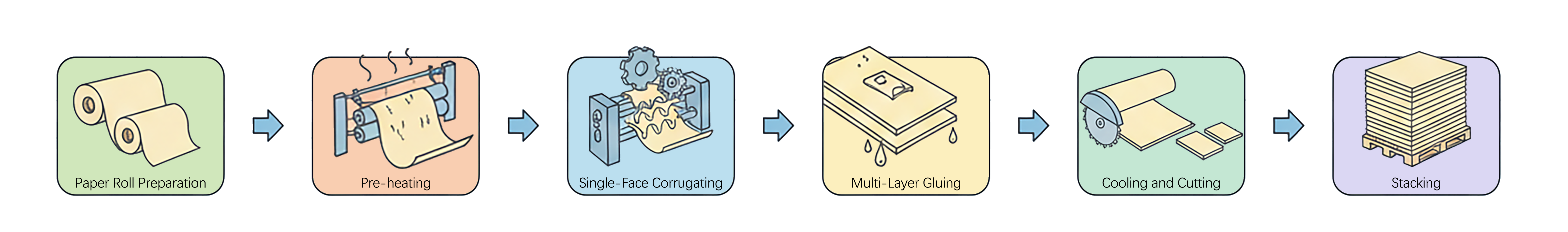 the main steps on a corrugated production line.png