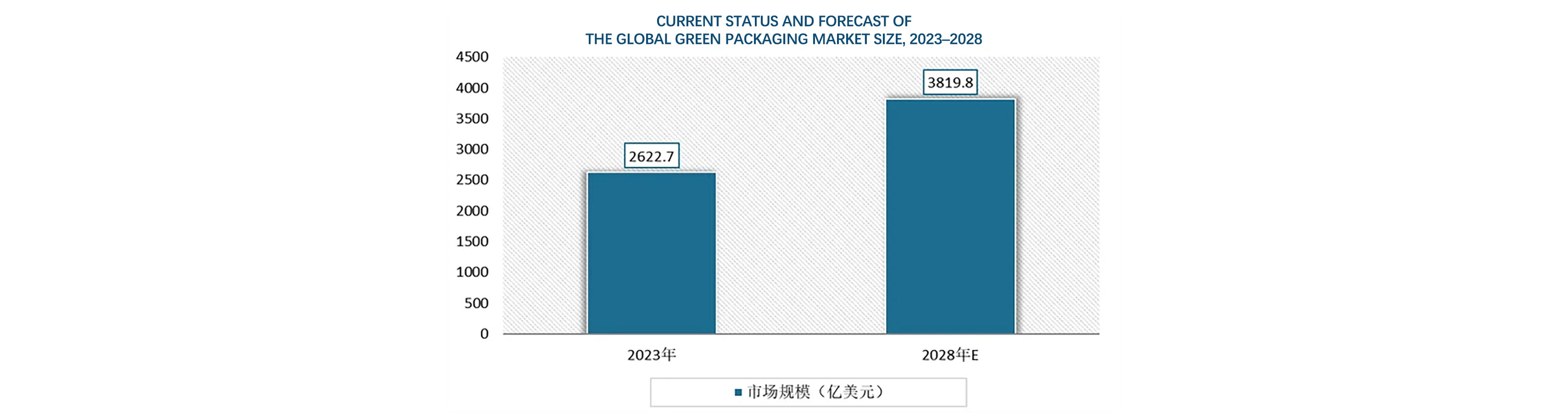 Current Status and Forecast of the Global Green Packaging Market Size, 2023–2028.jpg