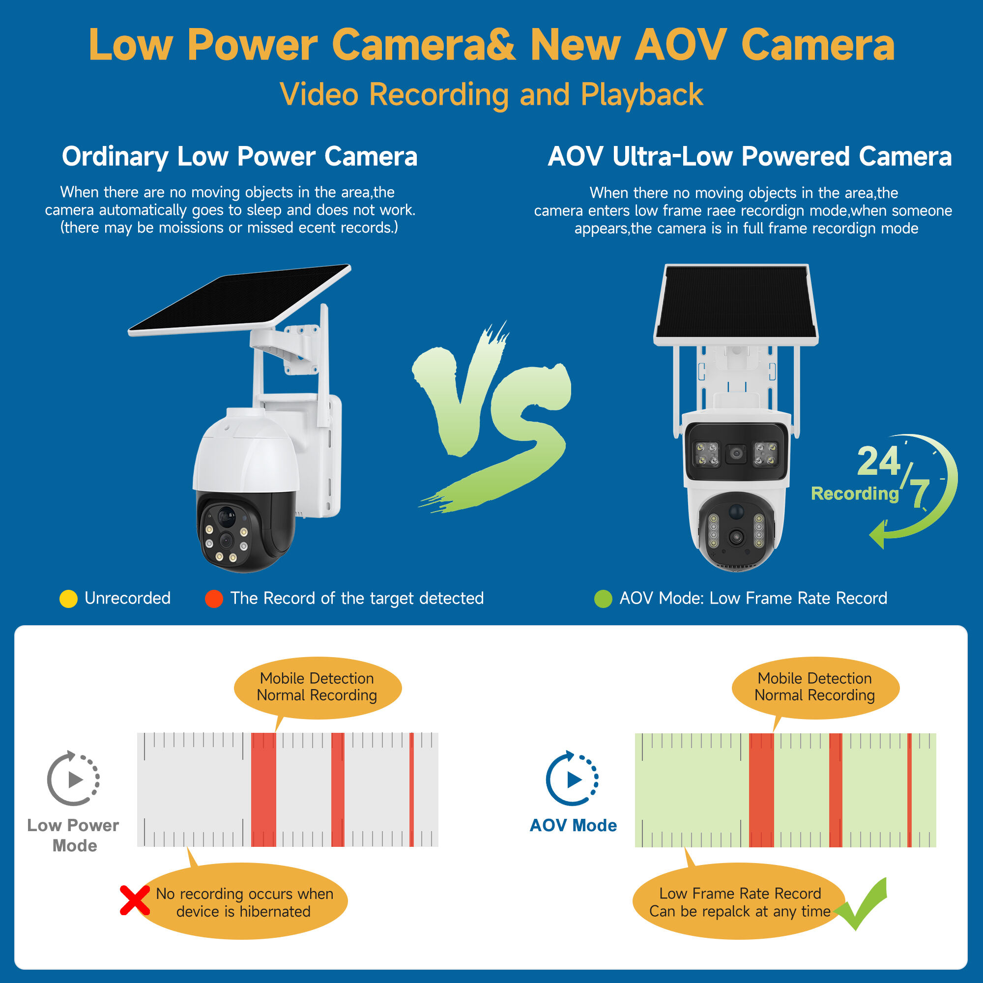 How does a smart camera support 24/7 recording without frequent charging?