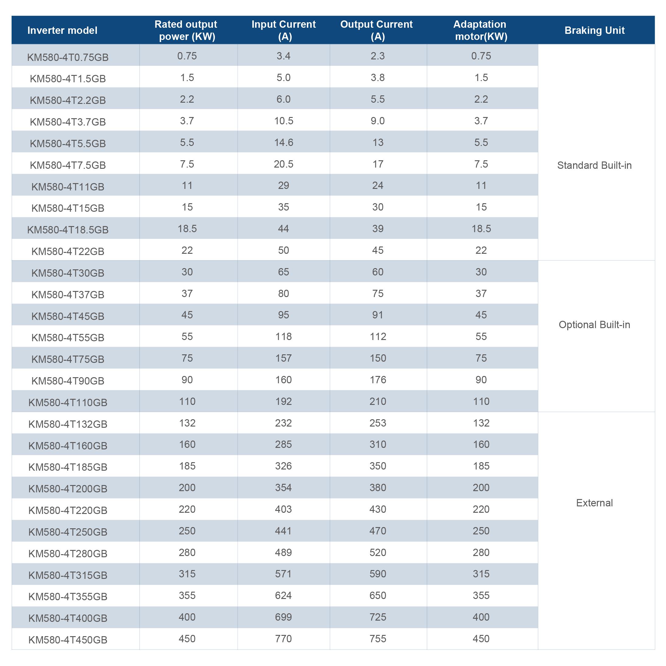 460V 3phase 60hz CKMINE KM580 Factory Price 2.2kW 3HP Motor Inverter Variable Frequency Driver 460V 3phase to three phase Speed Control VFD factory