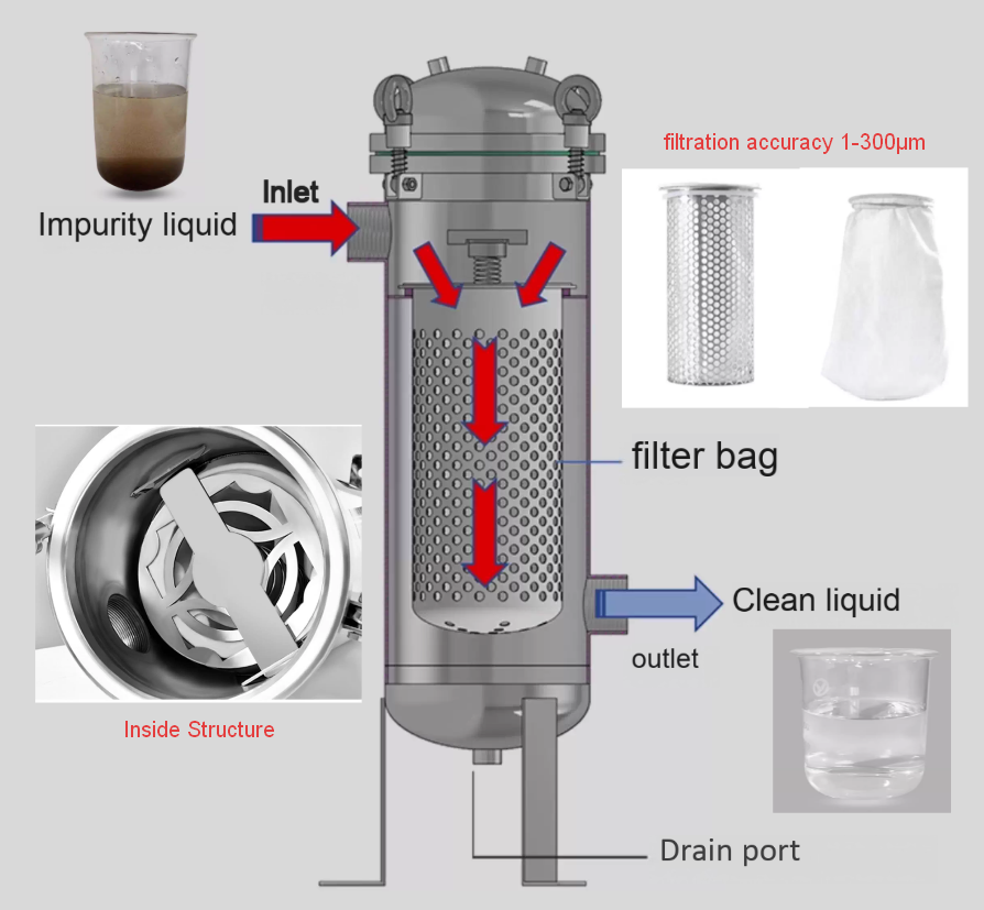 O tanque de filtro em aço inoxidável