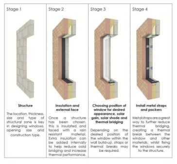 Window Structure Installation Popularization