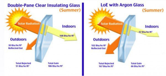 What Is The Role Of Low-E Glass In Doors And Windows?