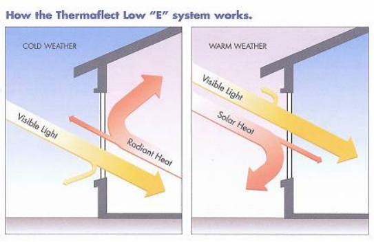 What Is The Role Of Low-E Glass In Doors And Windows?