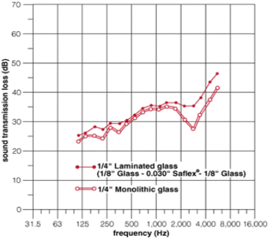 Three Advantages Of Laminated Glass For Doors And Windows