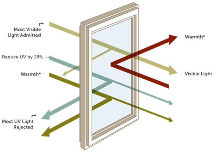 What Is The Role Of Low-E Glass In Doors And Windows?