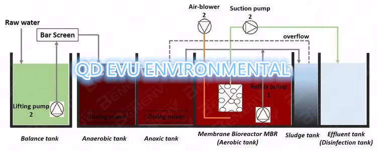 wastewater treatment equipment292-0
