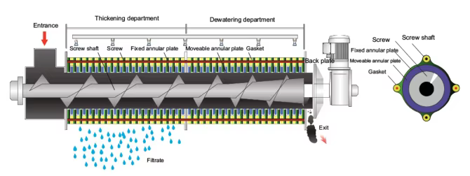 Screw Press Sludge Dewatering Machine supplier