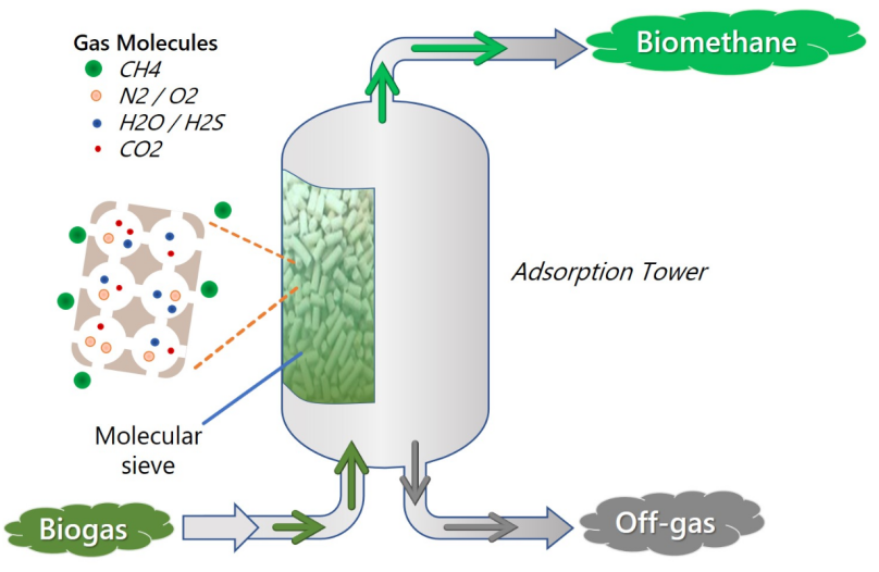 Molecular sieve supplier