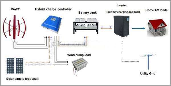 SMART Intelligent integration complete unit 10kw wind generator use 10KW 20KW wind and solar hybrid energy systems details