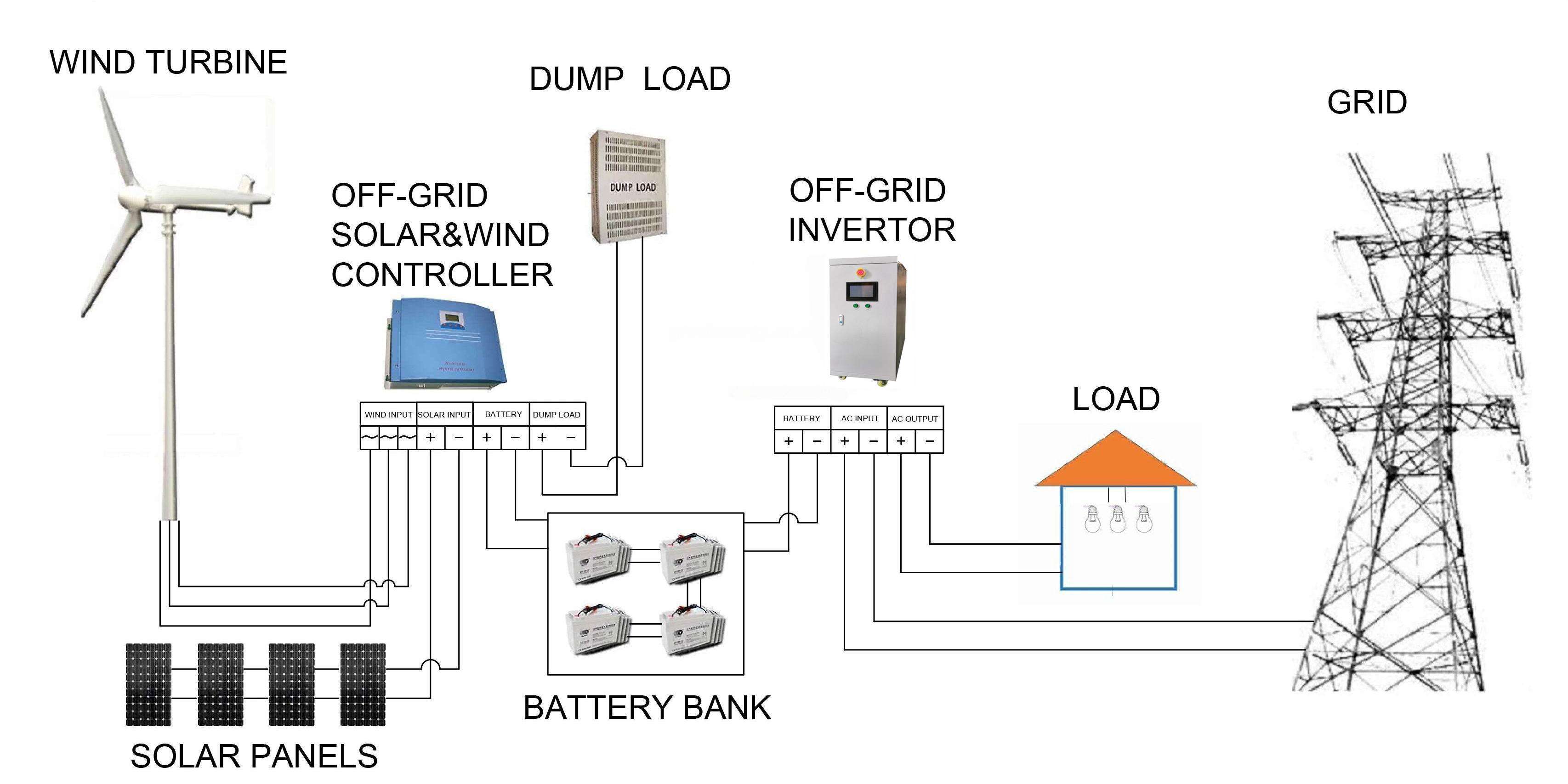 SMART Intelligent integration complete unit 10kw wind generator use 10KW 20KW wind and solar hybrid energy systems supplier