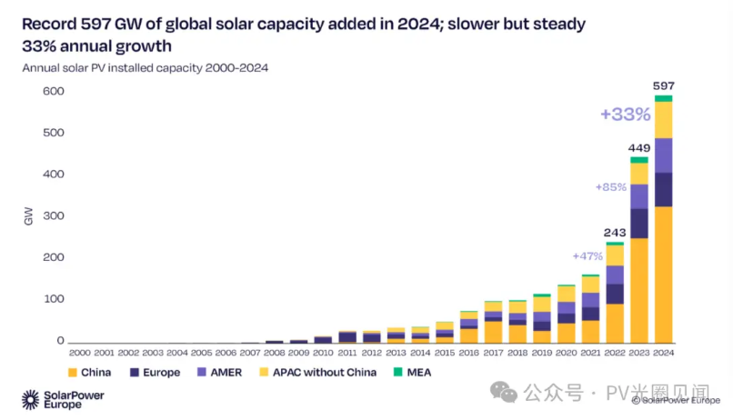 The top ten photovoltaic markets account for 81% of the world's newly installed capacity, and developing countries still need to overcome financing and technological bottlenecks
