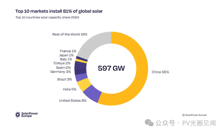 The top ten photovoltaic markets account for 81% of the world's newly installed capacity, and developing countries still need to overcome financing and technological bottlenecks