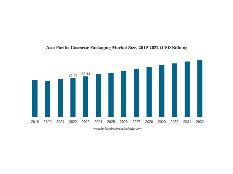 Market Trend Analysis Of Cosmetic Packaging Materials