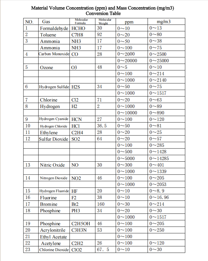 Material Volume Concentration (ppm) and Mass Concentration (mg/m3)  Conversion Table