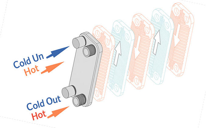 plate type heat exchanger working principle