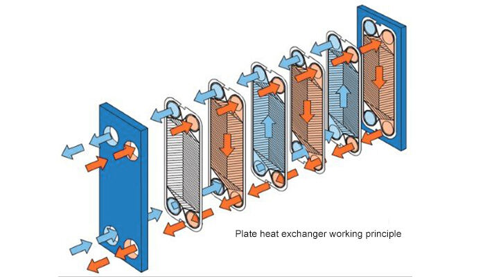 how a plate heat exchanger works