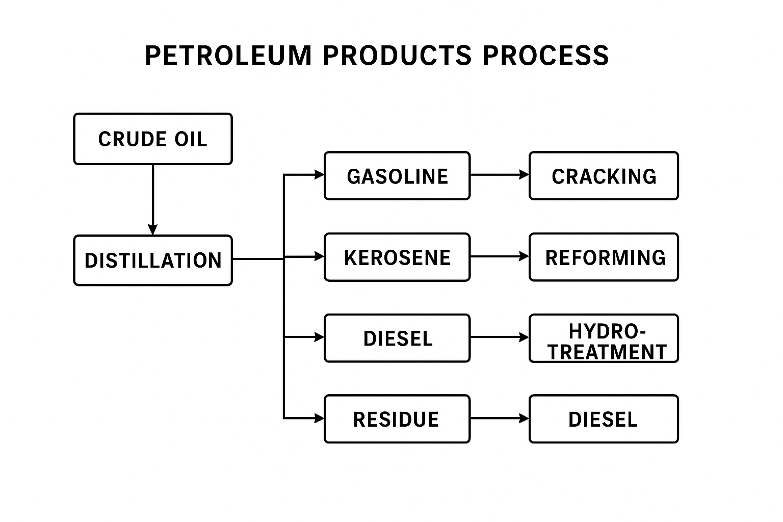 PETROLEUM PRODUCTS PROCESS