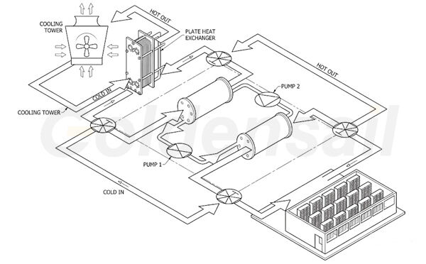 data center liquid cooling system