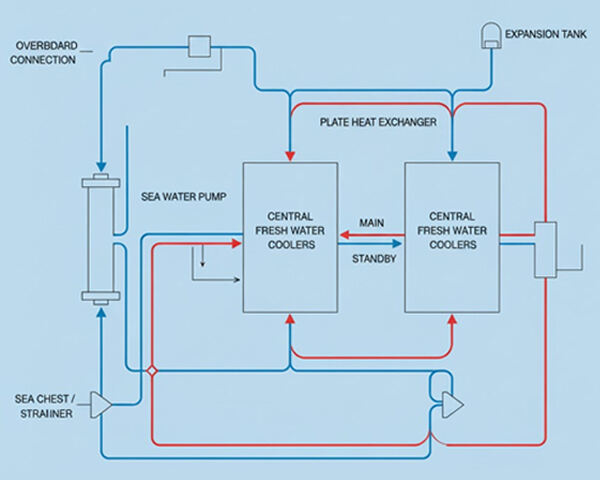 Ship Central Cooling System