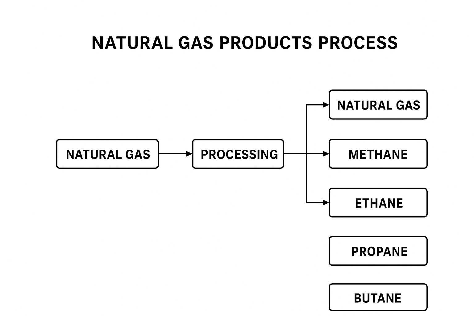 PETROLEUM PRODUCTS PROCESS