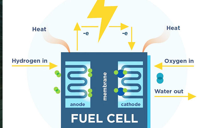 Alkaline Hydrogen Electrolyzers for Fuel Cell